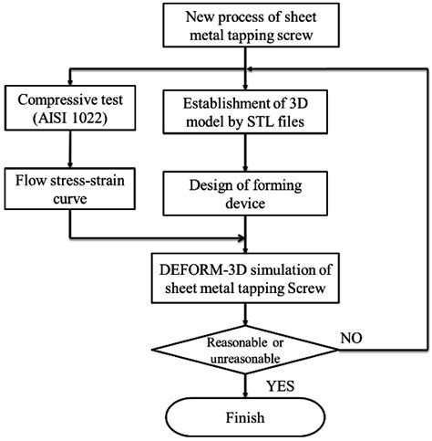 general metal fabrication pdf|metal fabrication process flow chart.